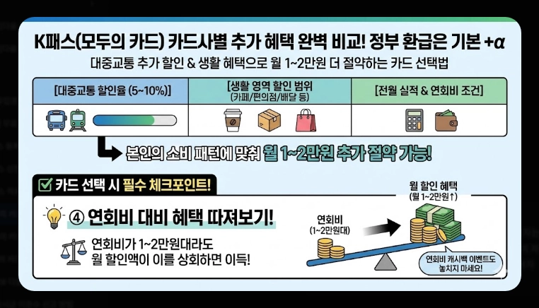 2026 모두의 카드 k패스 할인율(적립, 기준, 혜택)(+방법)