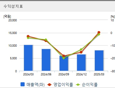 에코프로 주가 수익성 (0529)