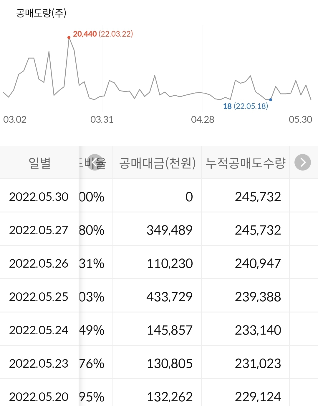 하나투어 누적 공매도 현황