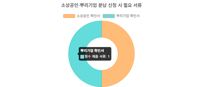 필수 제출 서류 및 발급 방법