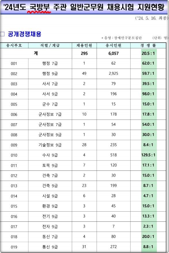 2024 국방부 군무원 시험 정답