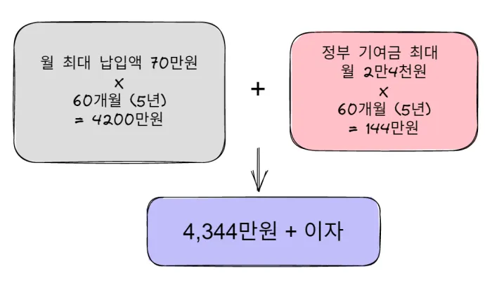 청년도약계좌-만기-금액