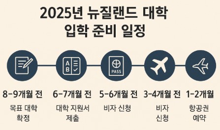 뉴질랜드 대학 입학 준비 로드맵 사진