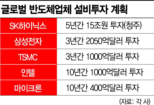 글로벌 반도체업체 설비투자 계획