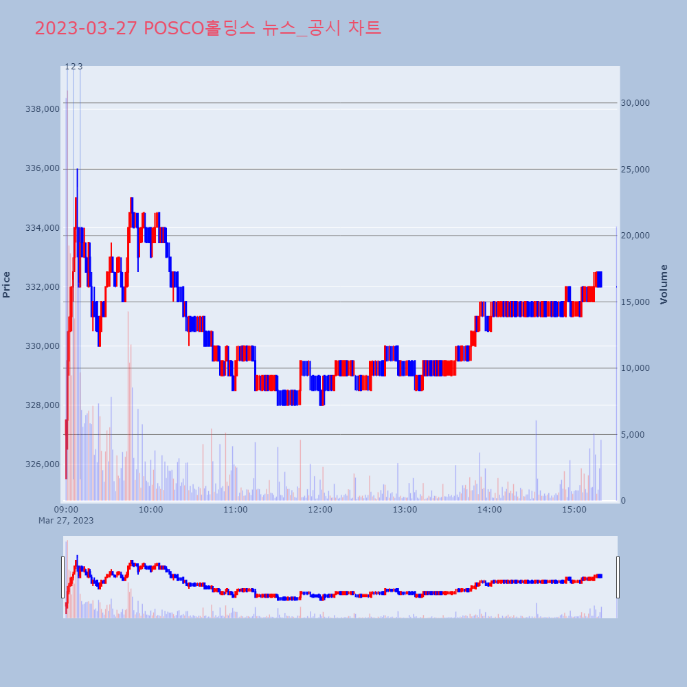 POSCO홀딩스_뉴스공시차트