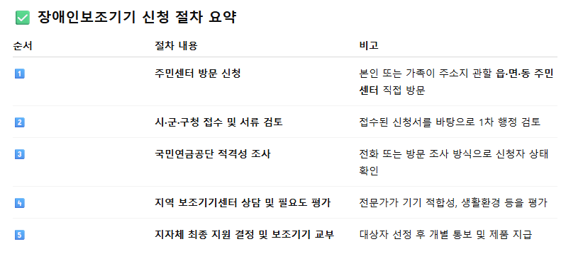 장애인보조기기 교부사업 지원대상 신청방법