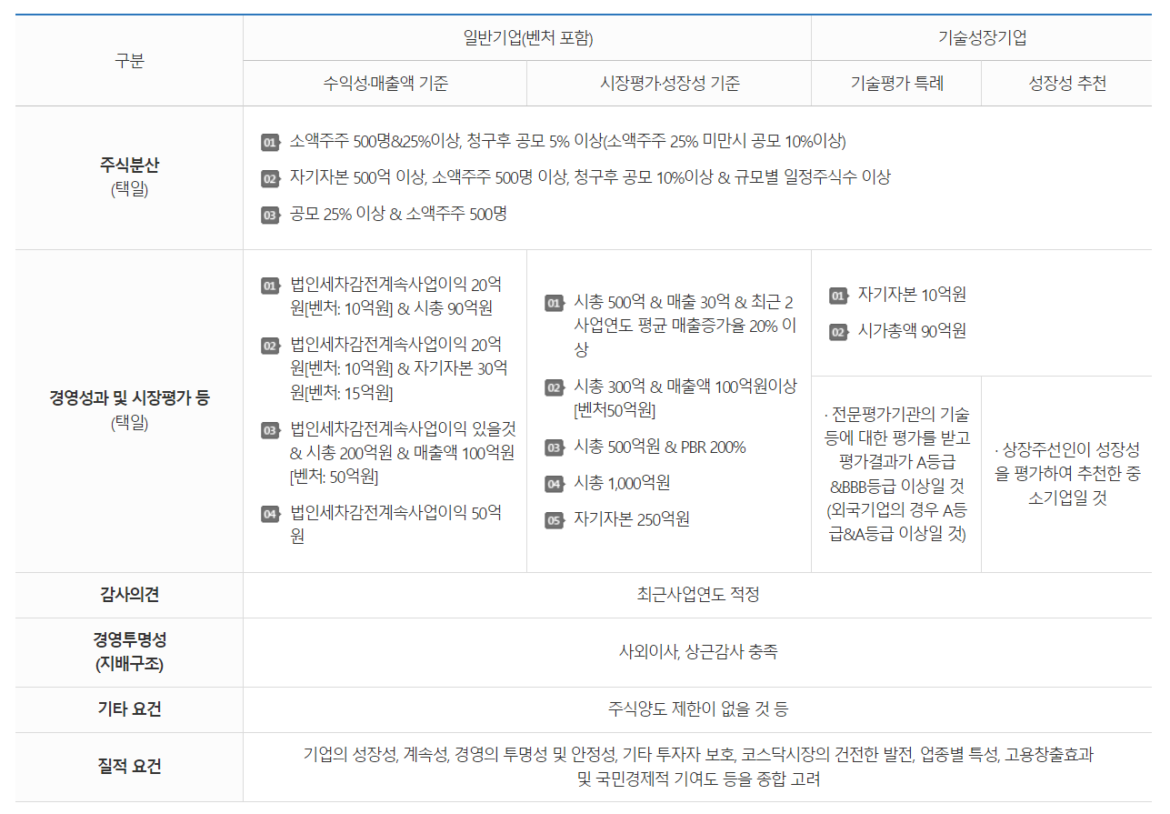 코스닥의 자세한 상장조건