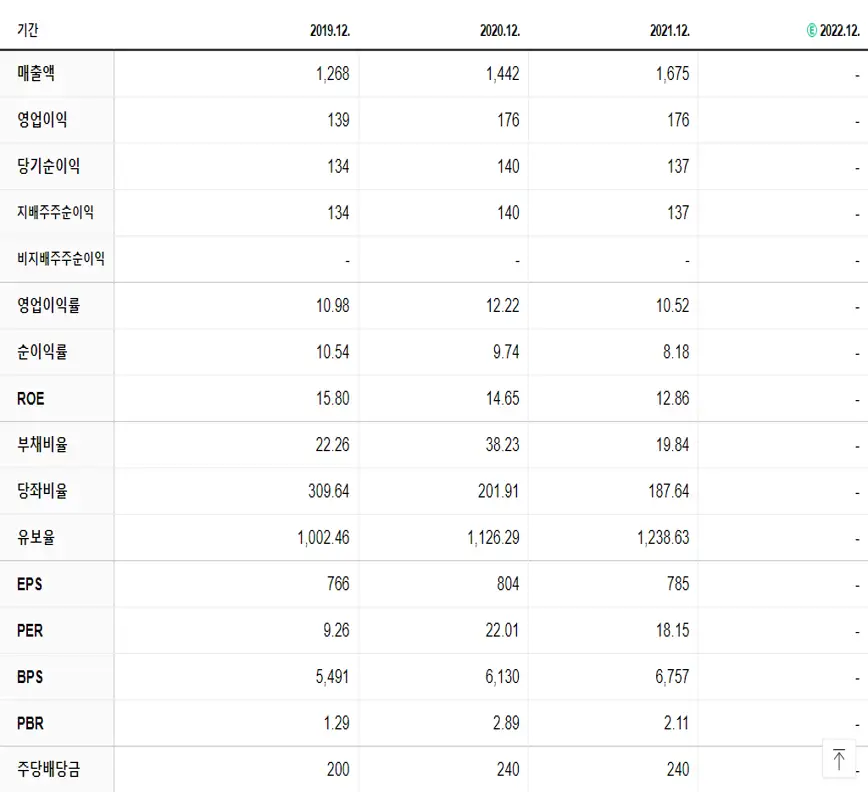 어보브반도체 재무제표