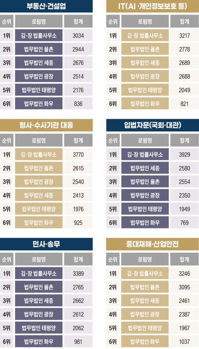 우리나라-국내-로펌-순위