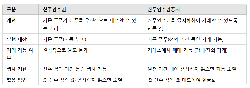 신주인수권 증서란