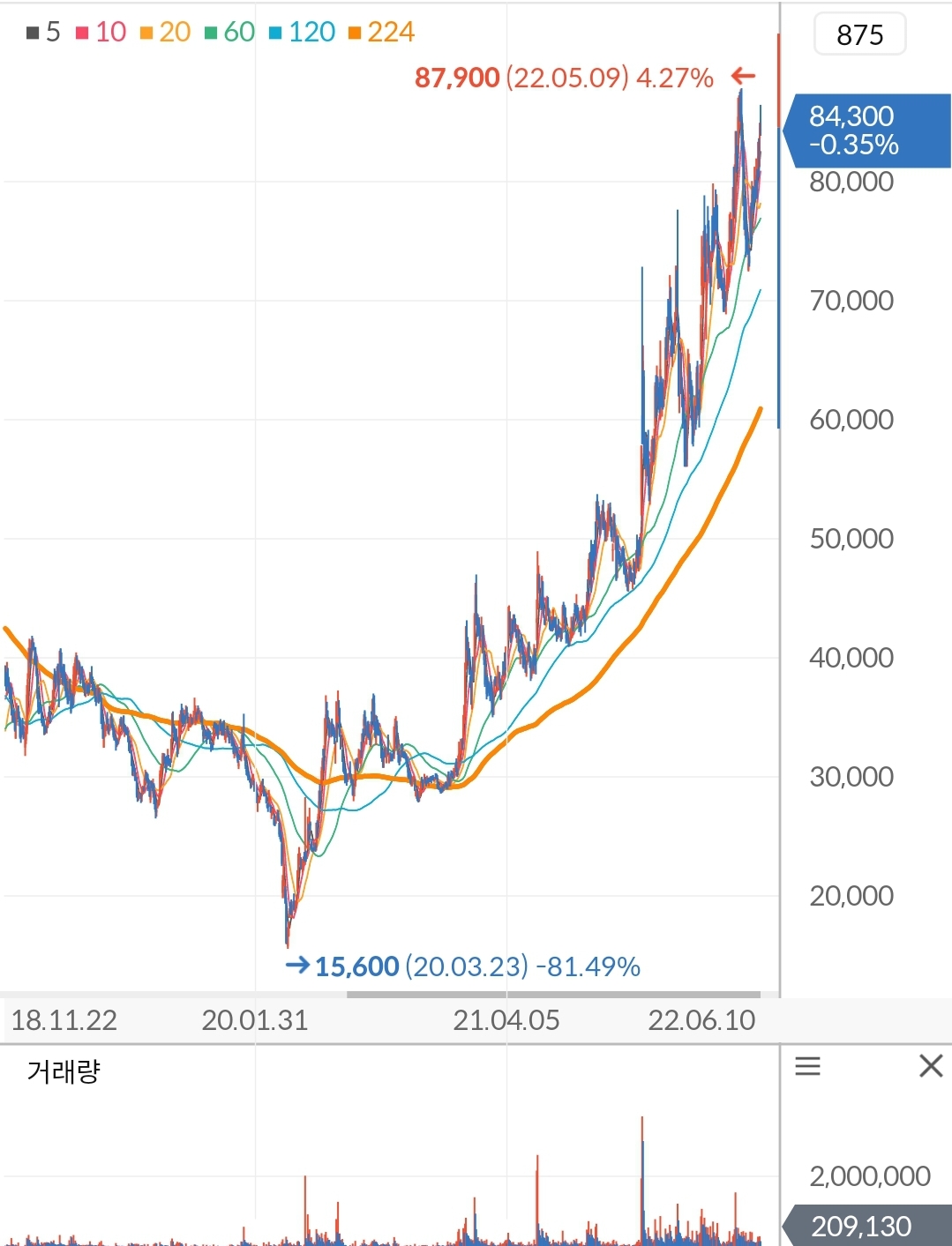 LIG넥스원 주가 차트