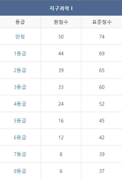 2023년 12월 모의고사 고 2 등급컷