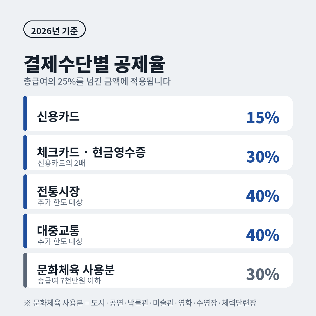 연말정산 신용카드 결제수단별 소득공제율 비교표, 신용카드 15%, 체크카드와 현금영수증 30%, 전통시장 40%, 대중교통 40%, 문화체육 사용분 30%
