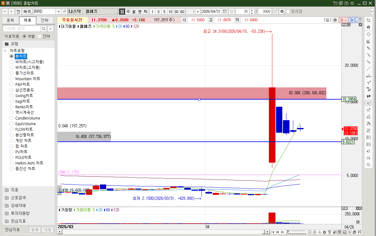 올버즈 주가 876% 폭등 차트 분석