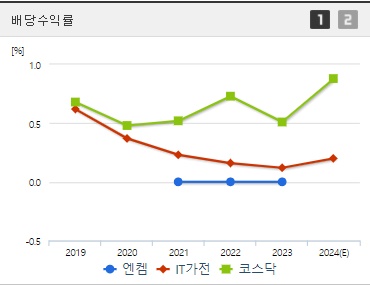 엔켐 배당수익