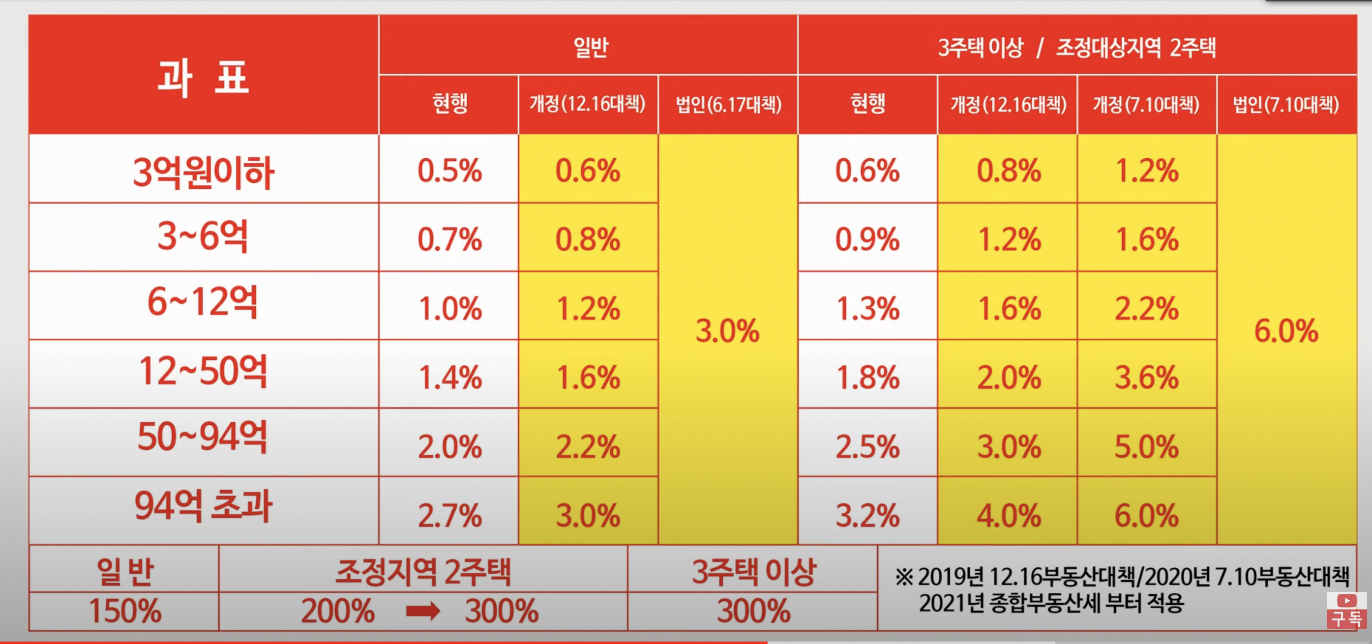 종합부동산세율