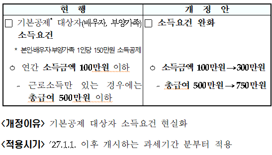종합소득 기본공제 대상자 범위 확대(소득법 &sect;50①)