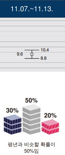 2022년 10월 17일~11월 13일 한달 1개월 가을 날씨 예보 전망11