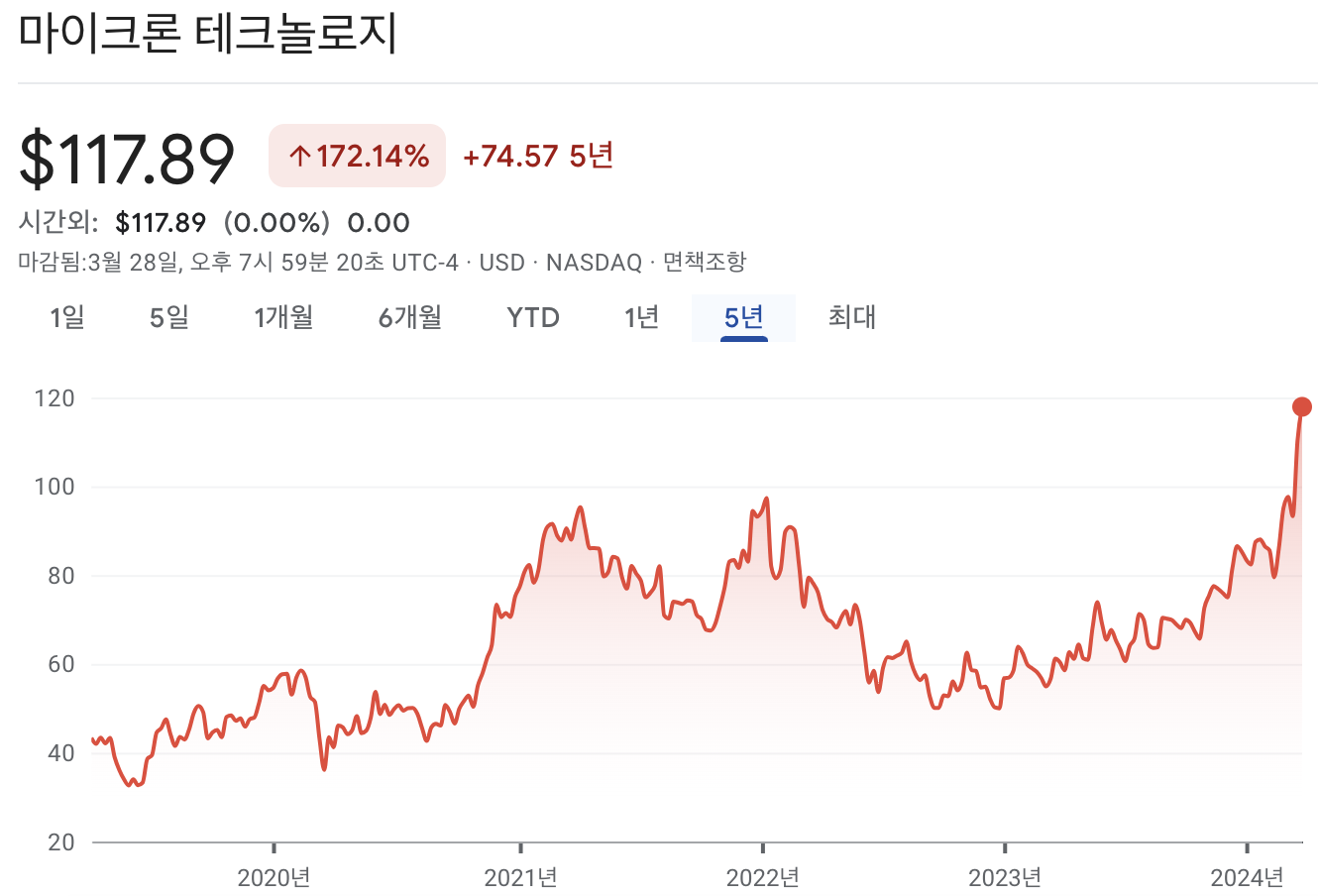 마이크론 테크놀로지 주가