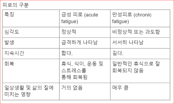 피로의 구분