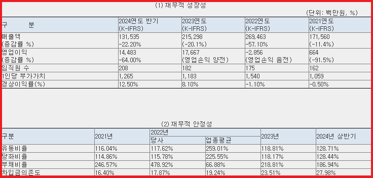 재무 현황