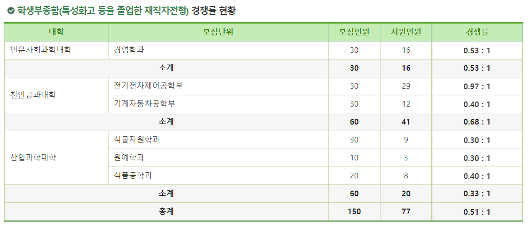 2023학년도 국립 공주대학교 정시 학생부종합(특성화고 등을 졸업한 재직자전형) 경쟁률 현황