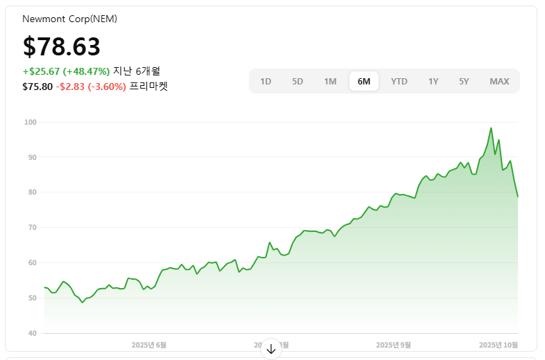 25년 10월 28일, 금값 하락 원인을 확인해 보자.