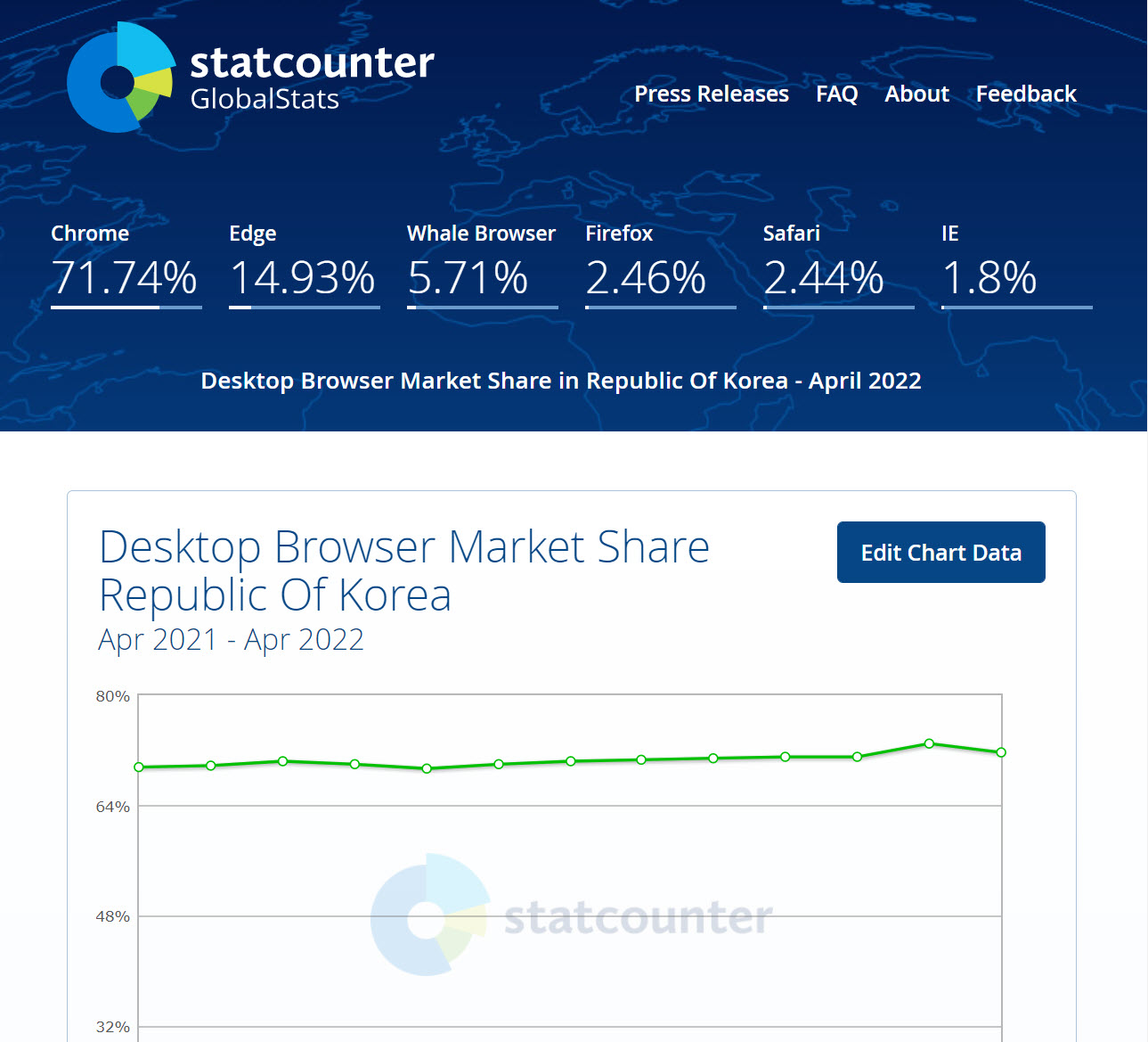 우리나라 인터넷 익스플로러(IE) 점유율 현황 - 엣지와 웨일 브라우저 약진