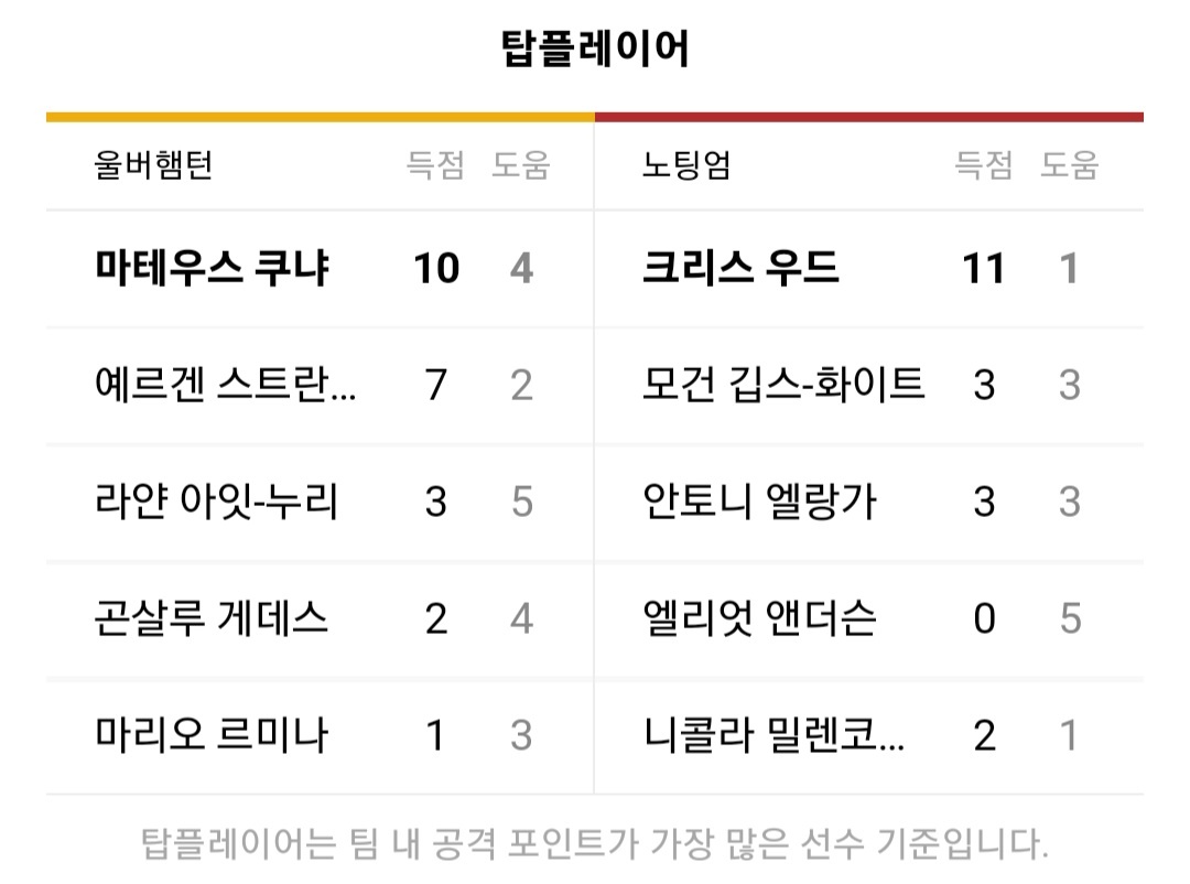 울버햄턴 노팅엄 선수 공격포인트
