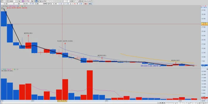 바이젠셀-월봉-차트-분석