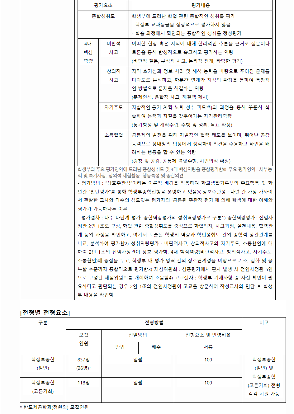 2024학년도 한양대학교 학생부종합전형 전형별 주요사항