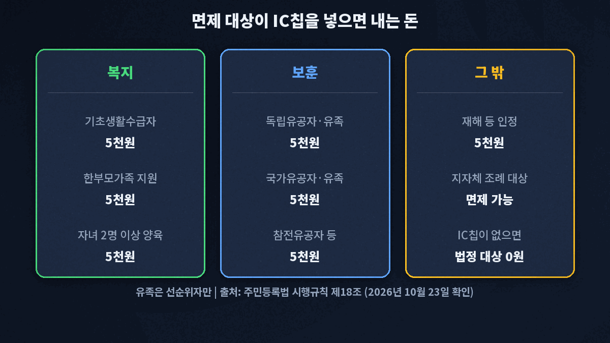 면제 대상이 IC칩을 넣으면 내는 돈. 복지 대상인 기초생활수급자와 한부모가족 지원 대상자와 자녀 2명 이상 양육자, 보훈 대상인 독립유공자와 국가유공자와 참전유공자 등과 선순위 유족, 재해 등 인정자는 모두 5천원이고, 지자체 조례 대상은 면제 가능하며, IC칩이 없으면 법정 대상은 0원