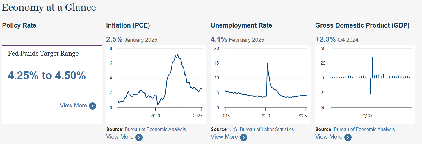 출처 : 미국연준. 경제지표