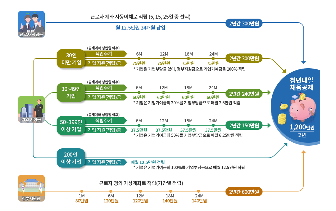 청년내일채움공제 지원내용