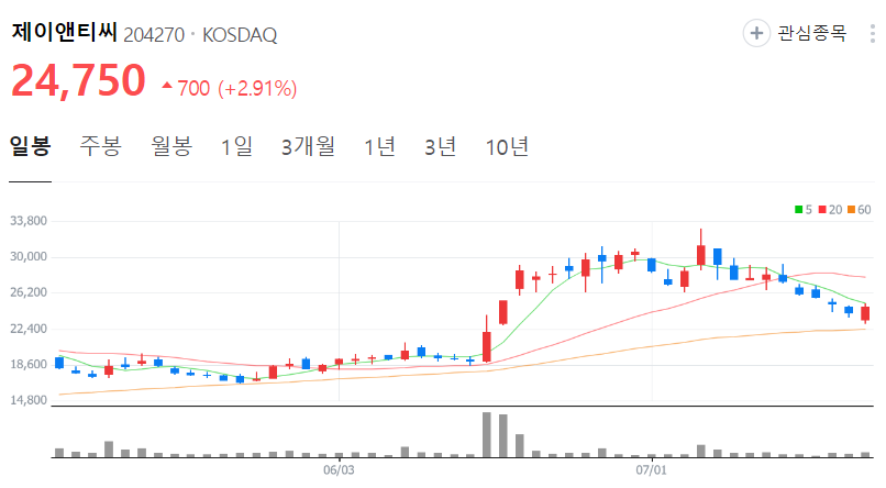 제이앤티씨-주가-일봉