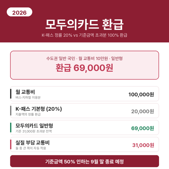 모두의카드 환급액 계산 예시. 수도권 일반 국민이 월 교통비 10만원을 쓰면 K-패스 기본형 20,000원보다 많은 69,000원을 환급받아 실질 부담이 31,000원으로 줄어든다