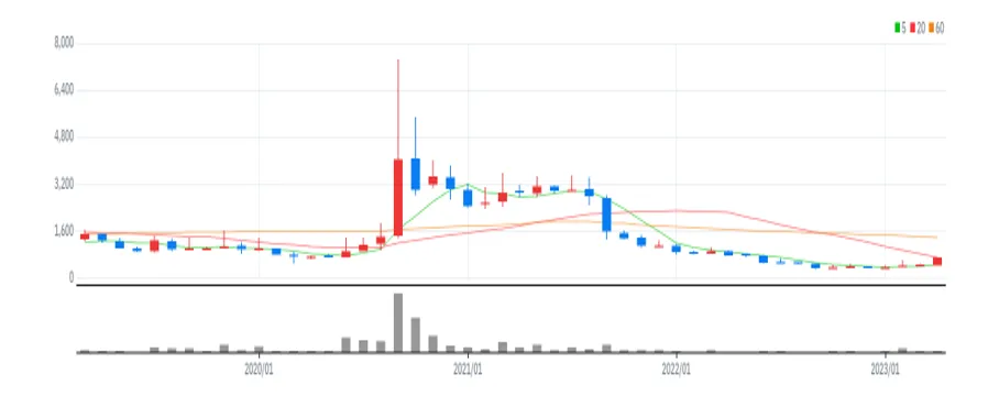 케이피엠테크 월봉
