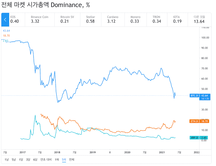 비트코인 도미넌스 추이