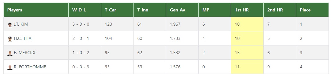 포르투 3쿠션 월드컵 32강 그룹 D조 경기결과