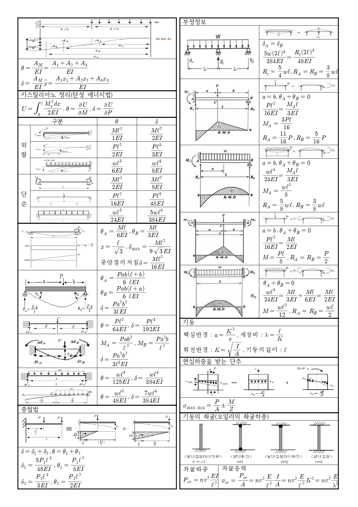재료역학 요점정리 PDF
