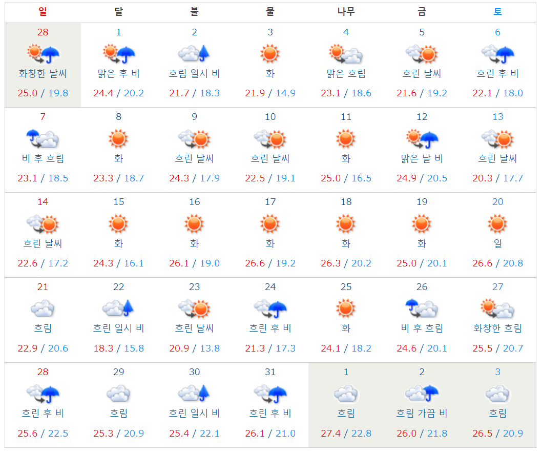 2021년 3월 오키나와 날씨