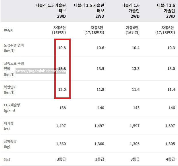 더 뉴 티볼리 연비 및 공차 중량
