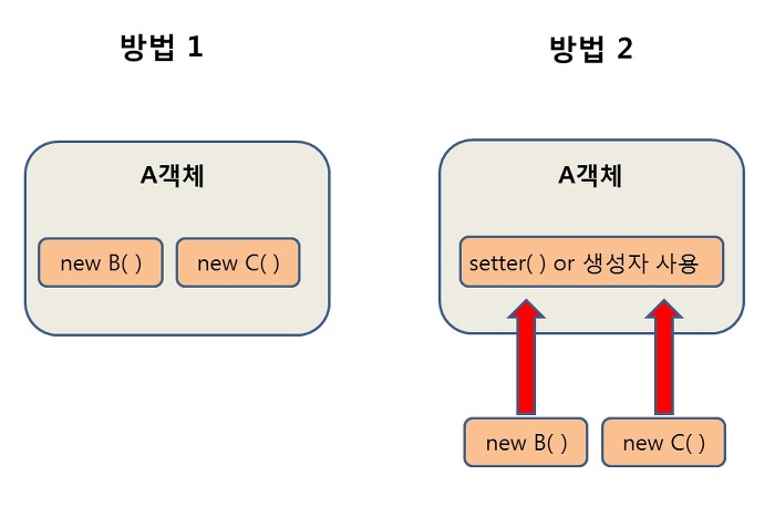 DI (의존성 주입)