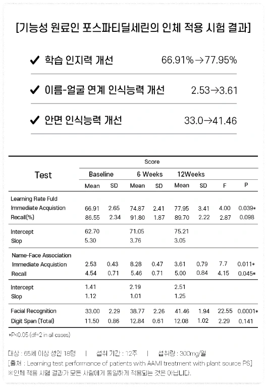 포스파티딜 세린 주요 효능