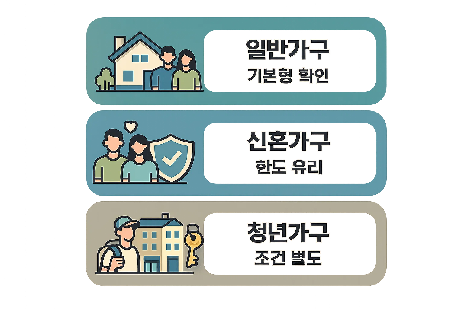 버팀목 전세자금대출 조건에서 일반가구 신혼가구 청년가구별 적용 기준과 한도 판단 차이를 비교해 보는 유형별 안내 이미지