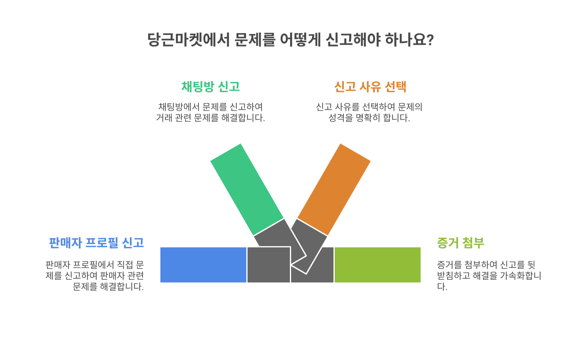 당근마켓 앱에서 신고하는 방법