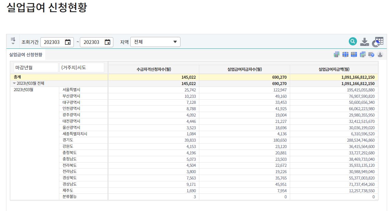 실업급여 신청현황