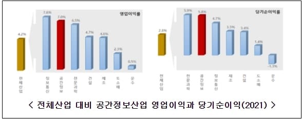 	가파른 성장 지속하는 공간정보산업...매출액 10조 원대 규모