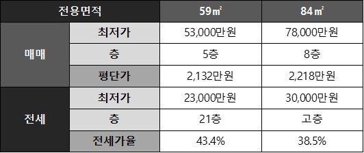 [세종시 다정동] 가온마을4단지 아파트 네이버 시세 요약