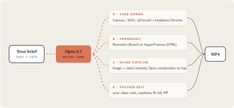 Opus 5.5 모션 디자인 코스 도식 2